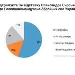 Інфографіка соціологічної групи «Рейтинг» з результатами опитування щодо відставки Сирського та Федорова